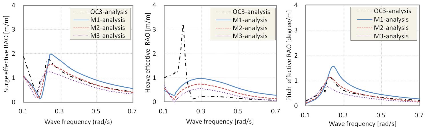 Effective RAOs from WindHydro analysis for the OC3-Hywind, M1, M2, M3