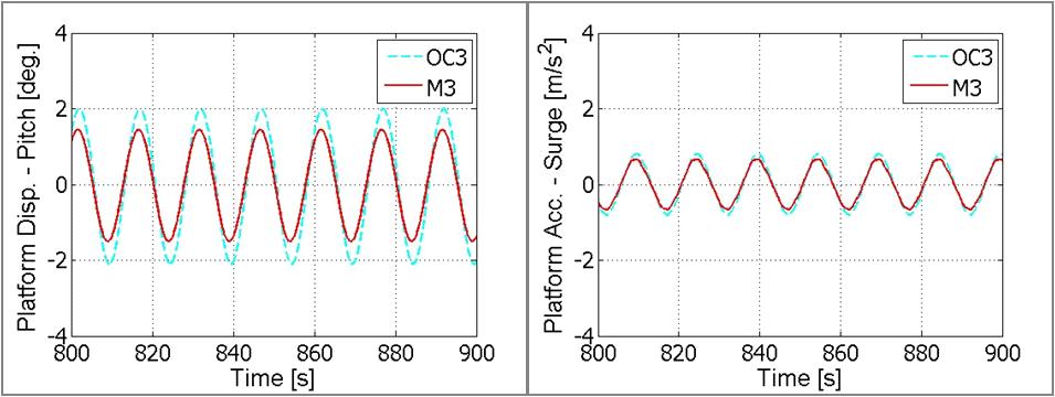 M3 response under regular wave condition (H = 11m, T= 15s)