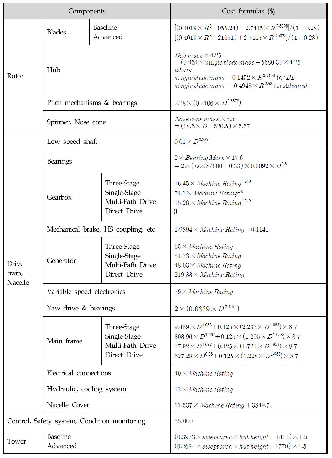 풍력터빈 구성품의 비용추정 모델식