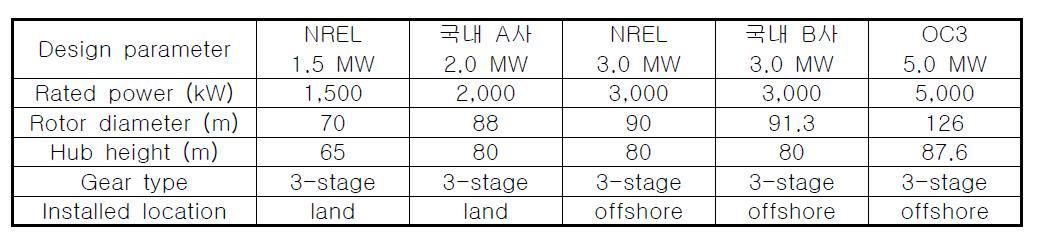 풍력터빈 모델 및 입력제원