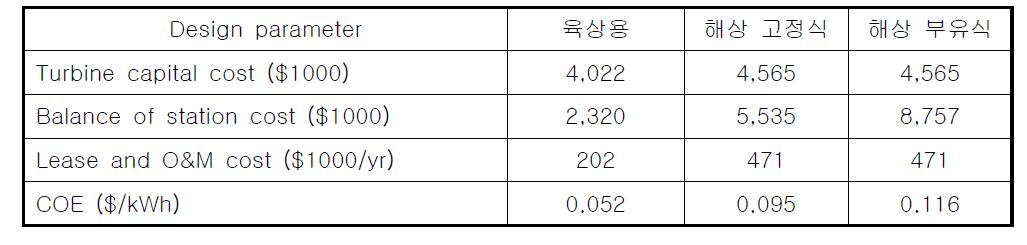 OC-3 풍력발전기에 대한 COE 비교 (정격풍속 = 8 m/s)