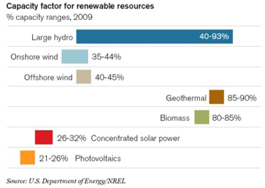 신재생에너지별 capacity factor 범위