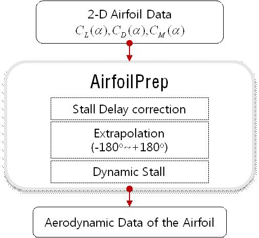 AeroDyn용 익형 데이터의 계산