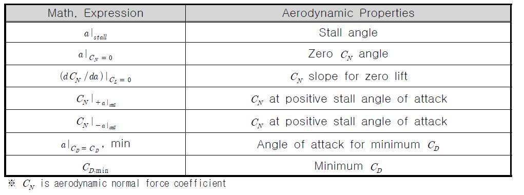 익형의 동적 스톨 파라미터(Dynamic stall parameters)