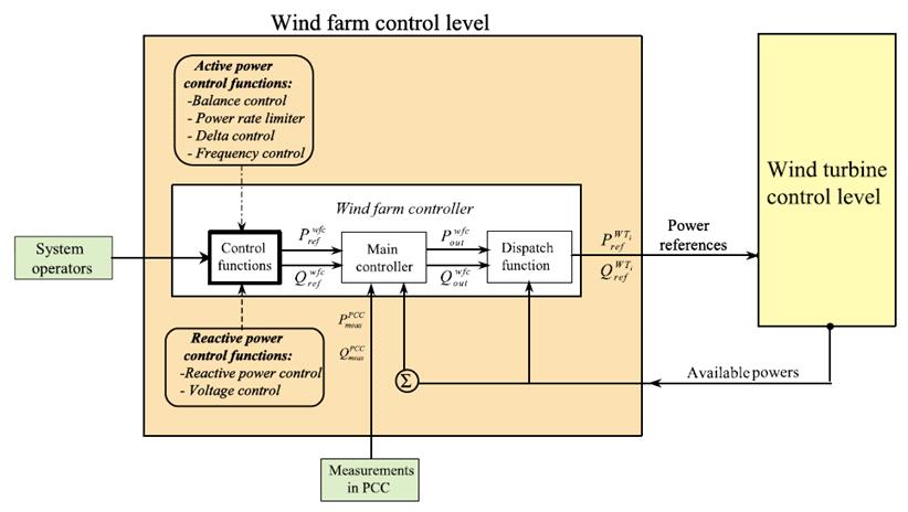 Functional Flow of Wind Farm Controller