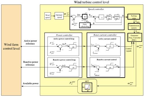 Functional Flow of Supervisory Controller