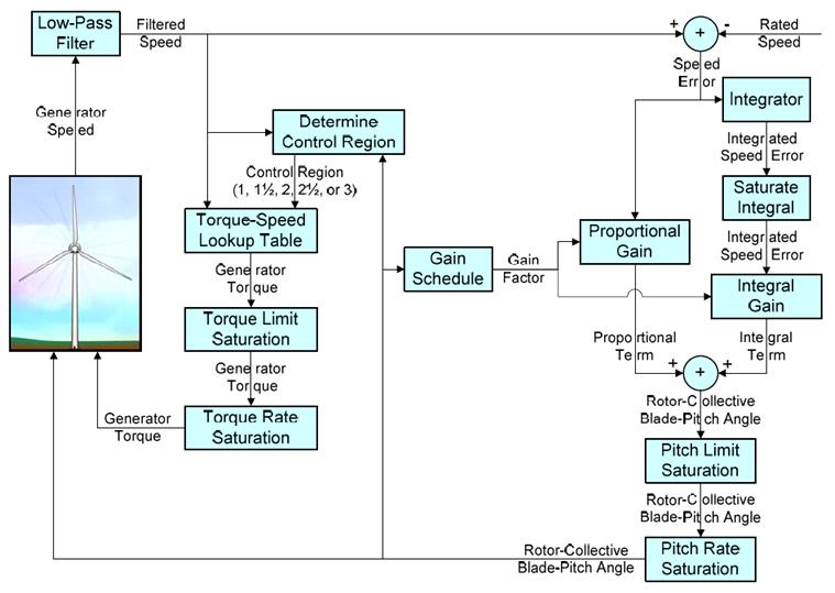 Flowchart of NREL Baseline Controller