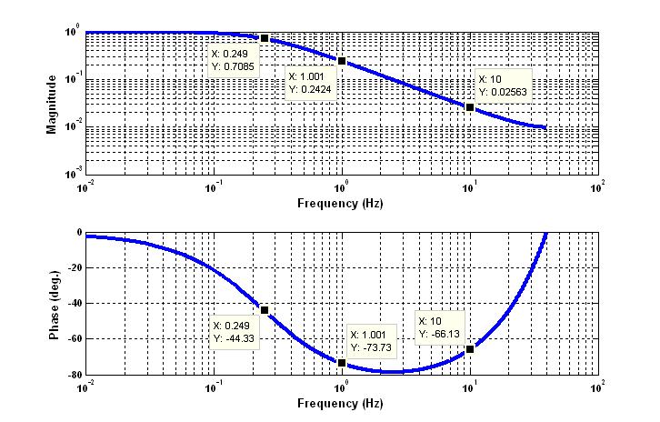 Frequency Response Function of NRELLow-Pass Filter