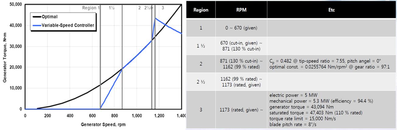 Control Strategy for 5 MW Wind Turbine