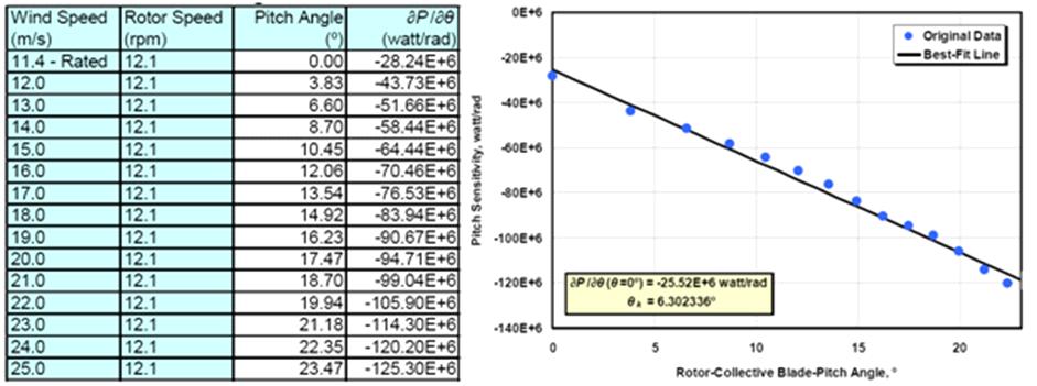 Power vs. Pitch Angle