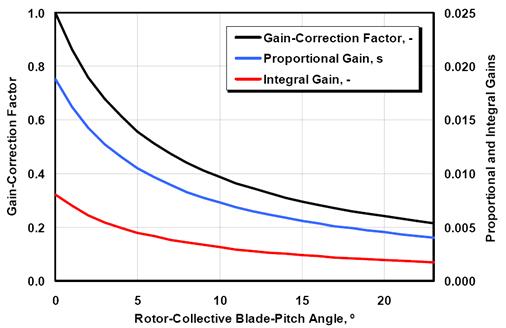 Proportional and Integral Gains