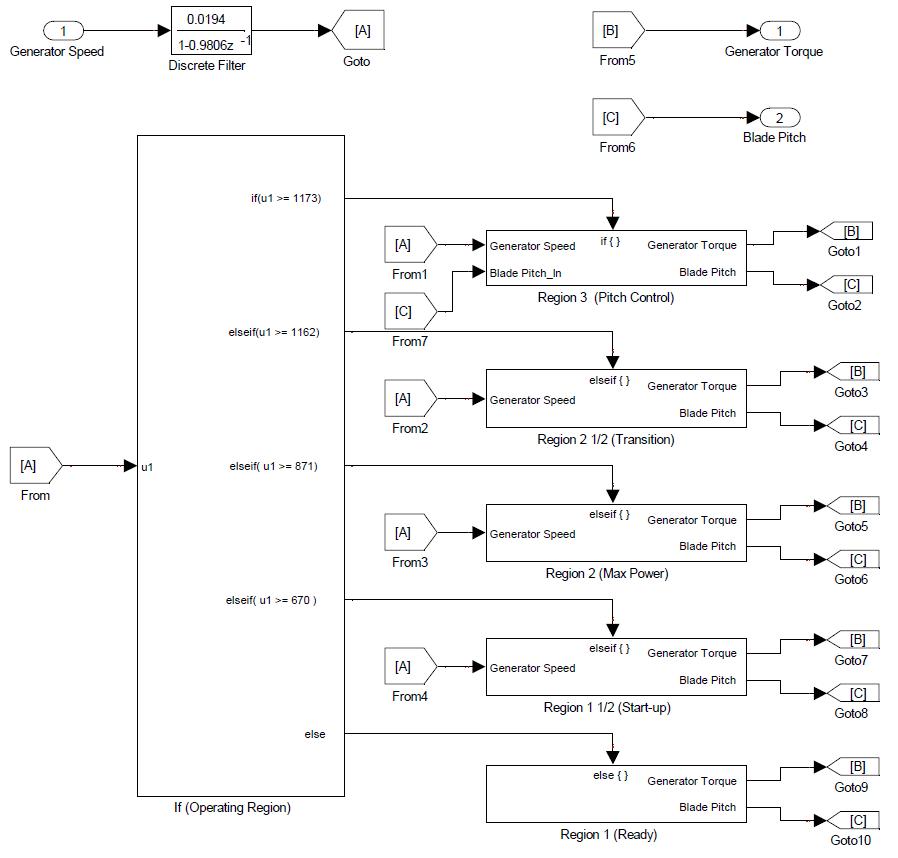 SIMULINK Model