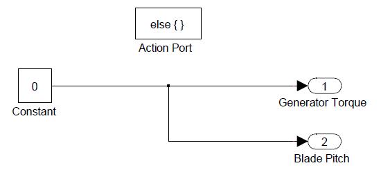 SIMULINK Model, Region 1