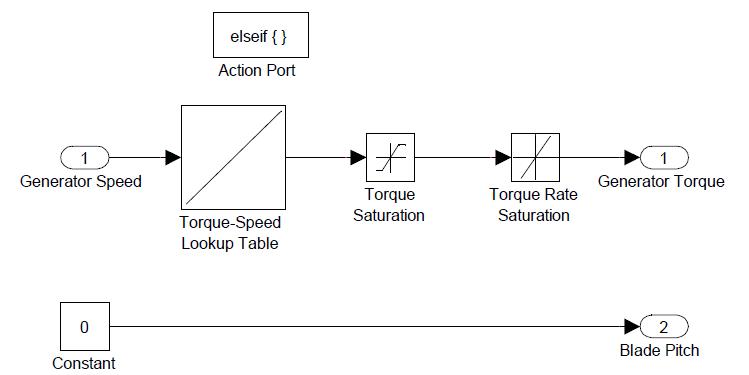 SIMULINK Model, Region 1-1/2