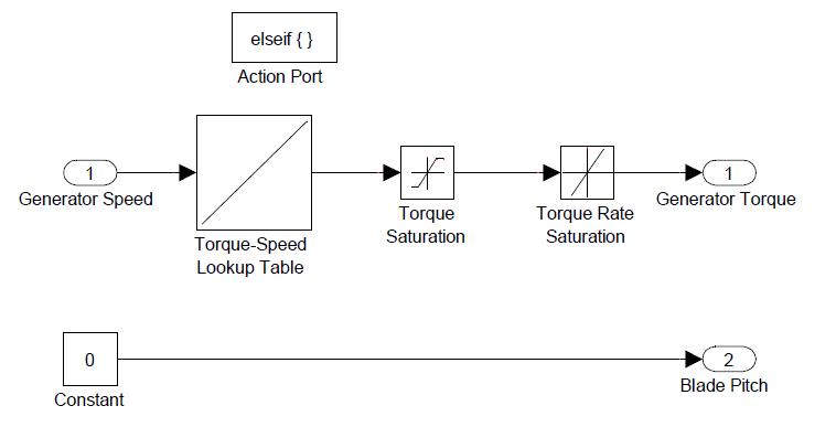 SIMULINK Model, Region 3.1.1-1/2