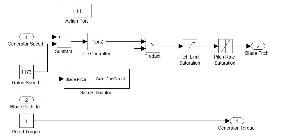 SIMULINK Model, Region 3