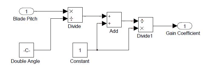 SIMULINK Model, Gain Scheduler