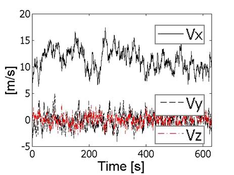 Wind speed at the hub height in the verificationsimulation