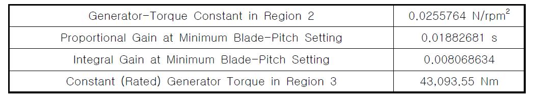 Baseline control system properties