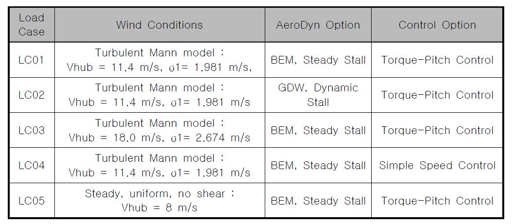 고정식 풍력발전 동역학 해석코드 검증 해석조건