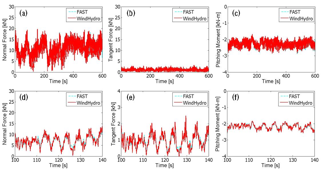 Aerodynamic responses at the blade element 17(blade tip) for LC01