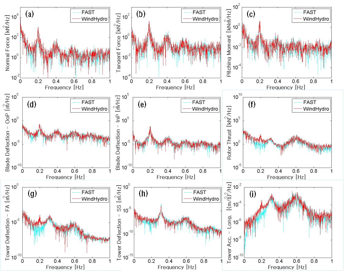 Power spectra of analysis results for LC01 ((a),(b),(c)는 날개 끝 요소에서의 계산결과임)