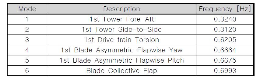 Natural Frequencies for NREL 5-MW Baseline Wind Turbine