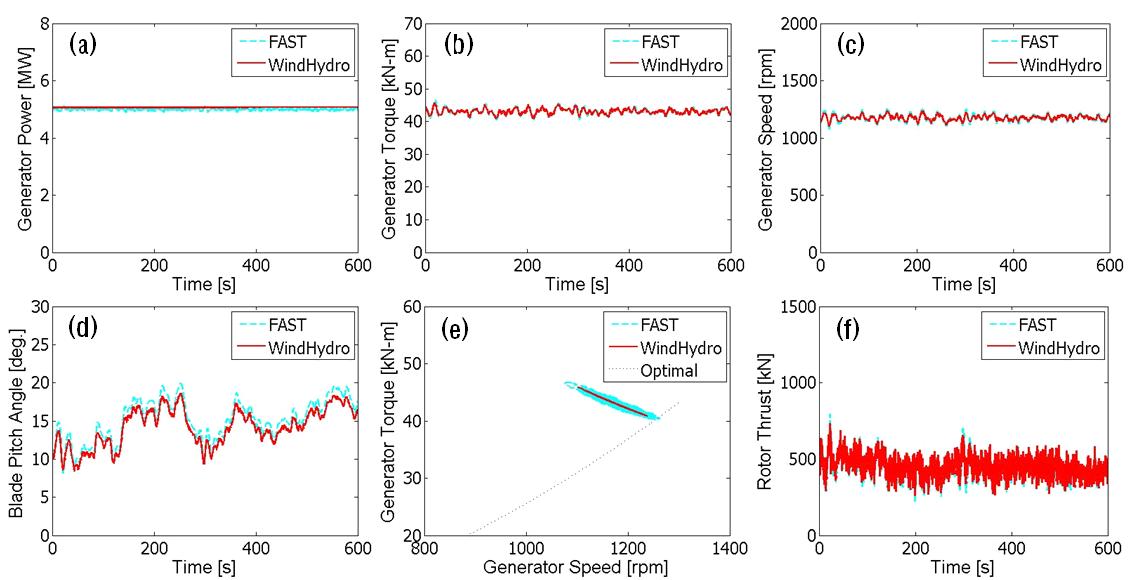 Control performance and turbine loads for LC03