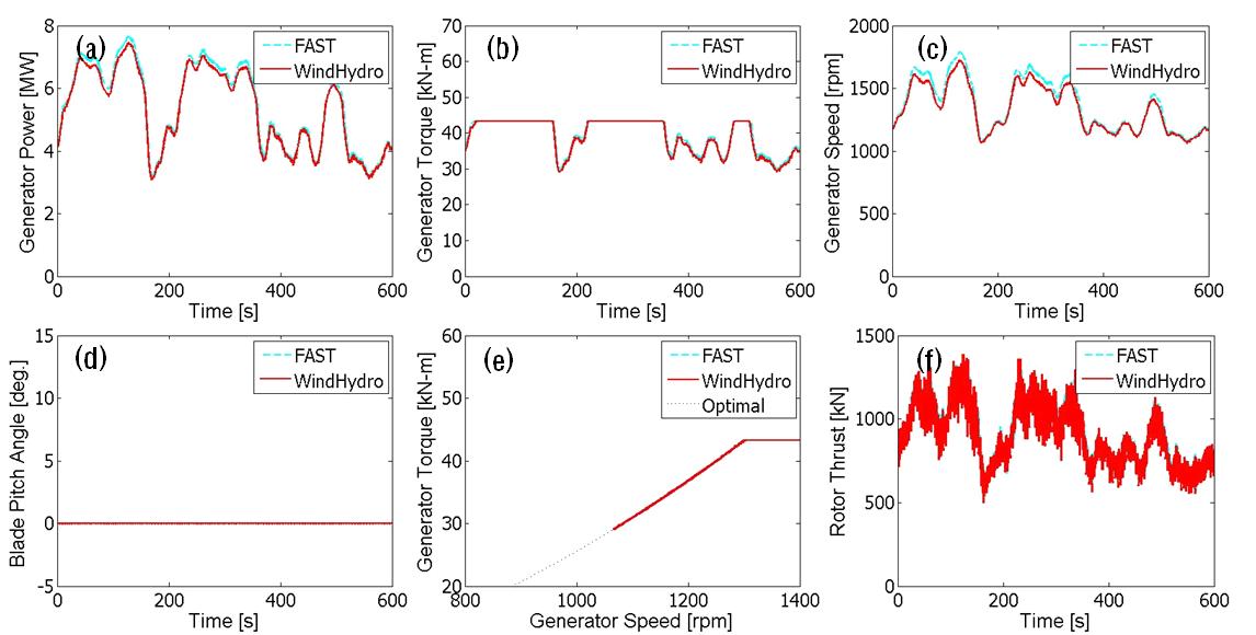 Control performance and turbine loads for LC04