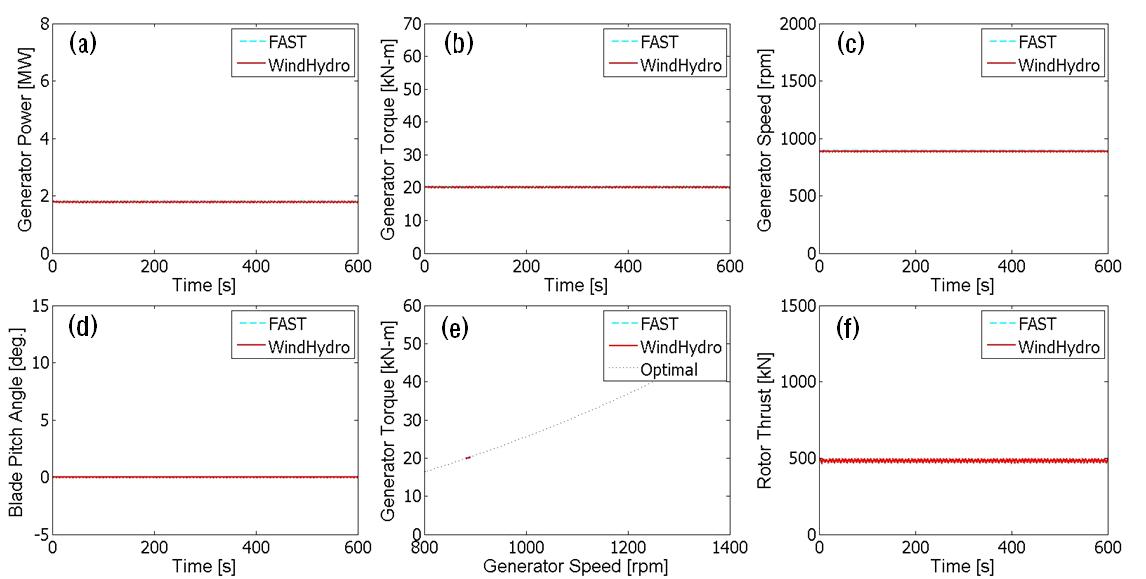 Control performance and turbine loads for LC05