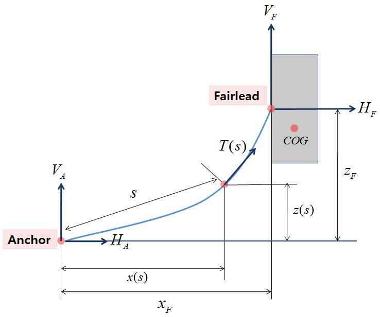 Mooring line in a local coordinate system