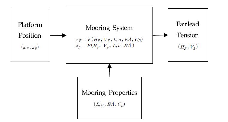 Mooring force 수치해석 알고리즘