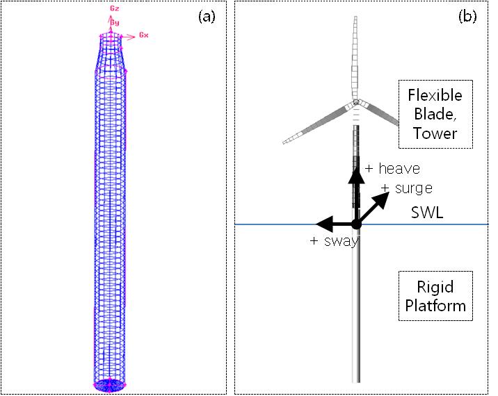 WindHydro model for OC3-Hywind : (a) panel mesh for HDProp (b) structural model