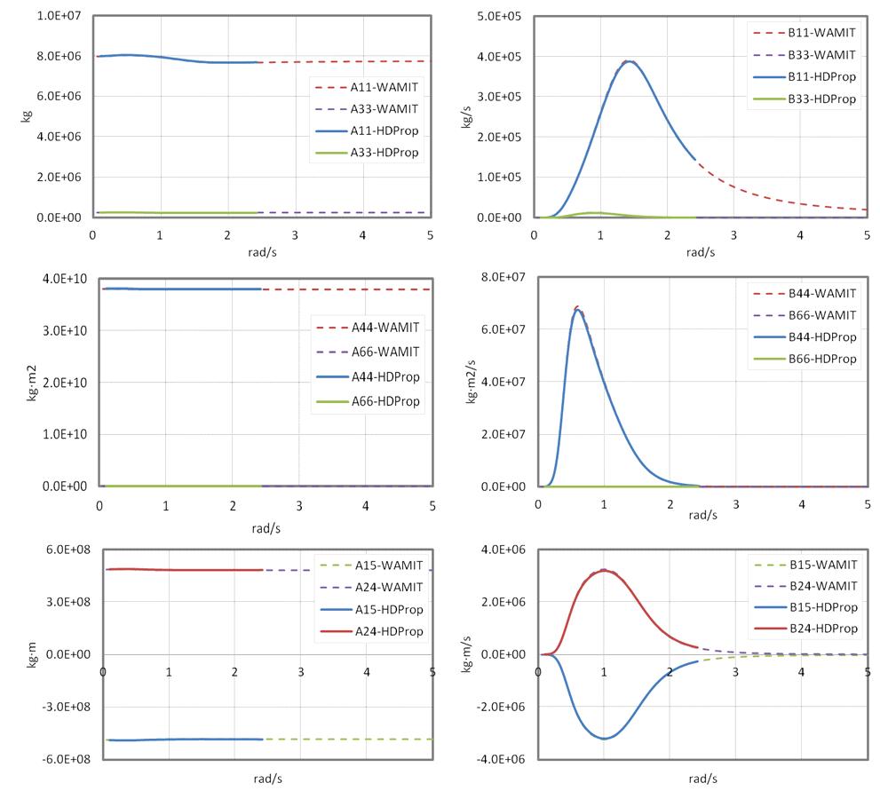 Hydrodynamic added mass and damping calculated by HDProp and DNV-WAMIT