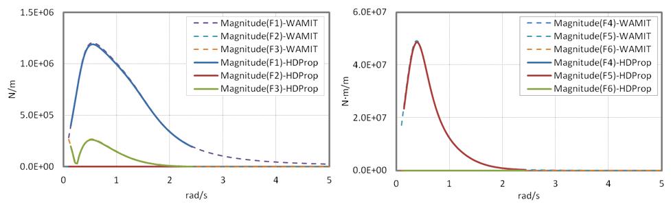 Hydrodynamic wave excitation per unit amplitude calculated by HDProp and DNV_WAMIT