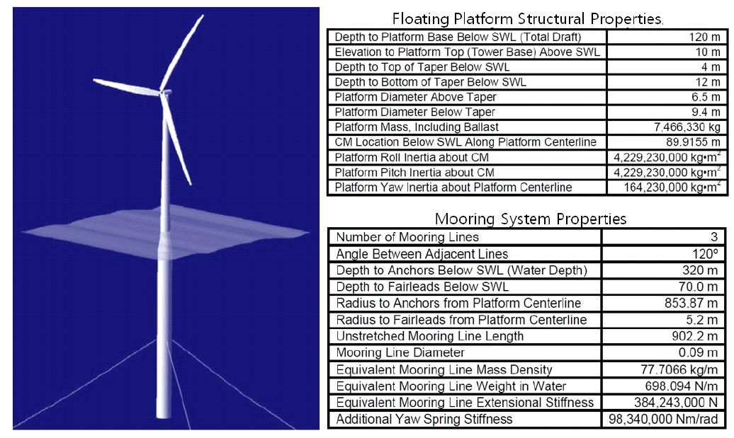 OC3-Hywind floating platform specifications