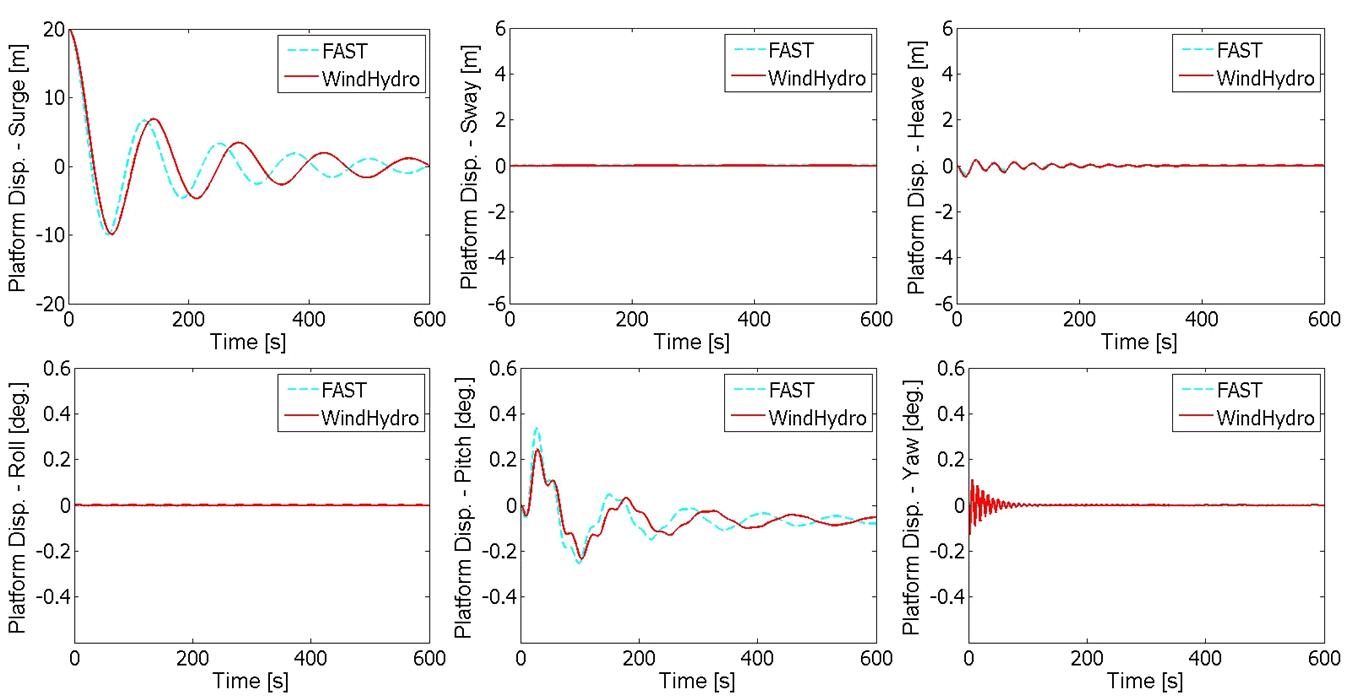 Platform responses for the surge free decay analysis case (LC21).