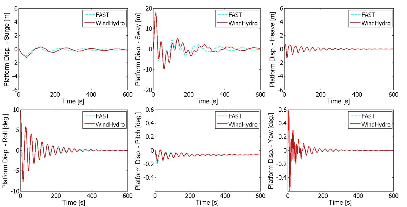 Platform responses for the roll free decay analysis case (LC24).