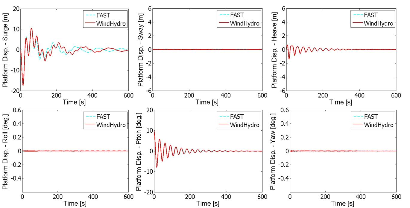 Platform responses for the pitch free decay analysis case (LC25).