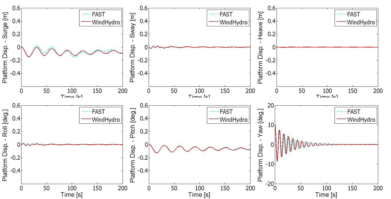 Platform responses for the yaw free decay analysis case (LC26).