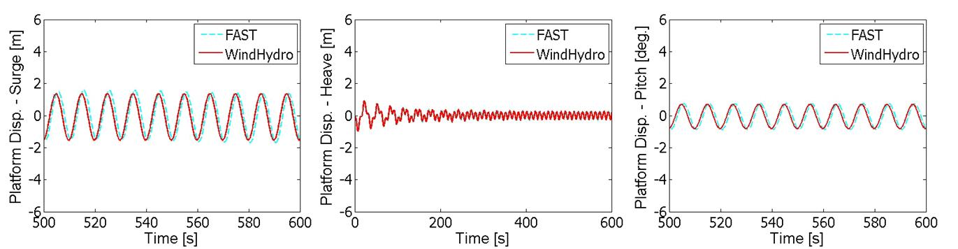 Platform responses under regular waves (LC31).