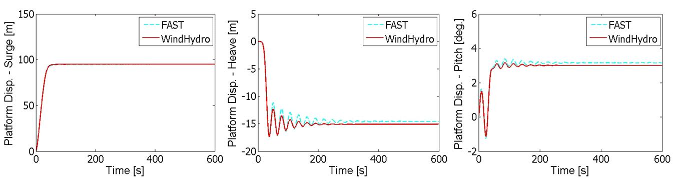 Platform responses under uniform currents (LC33).