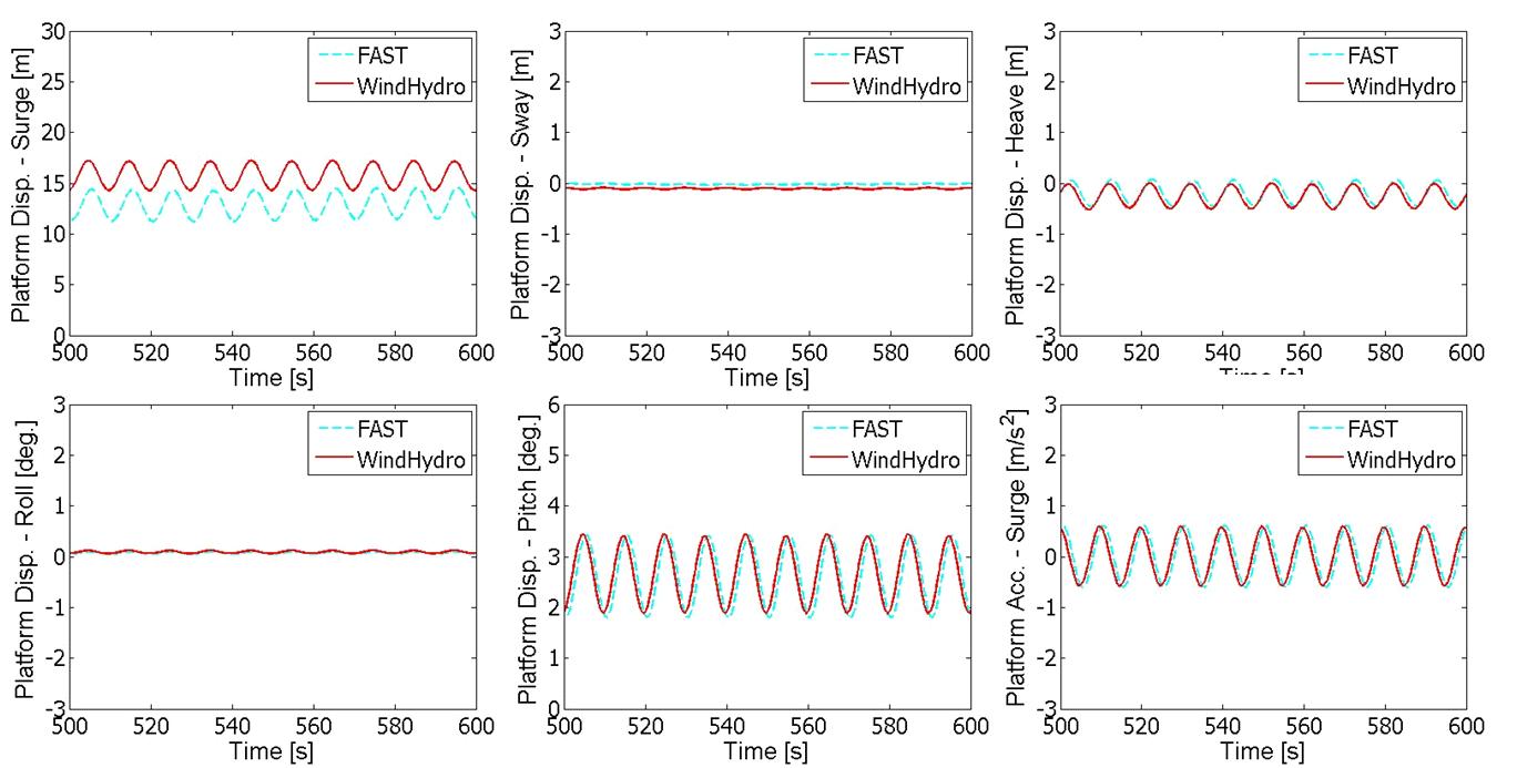 Platform responses under uniform winds and regular waves (LC41).