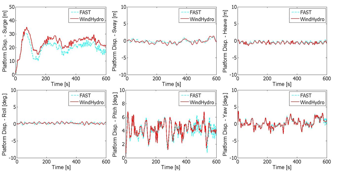 Platform responses under turbulent winds and irregular waves (LC42).