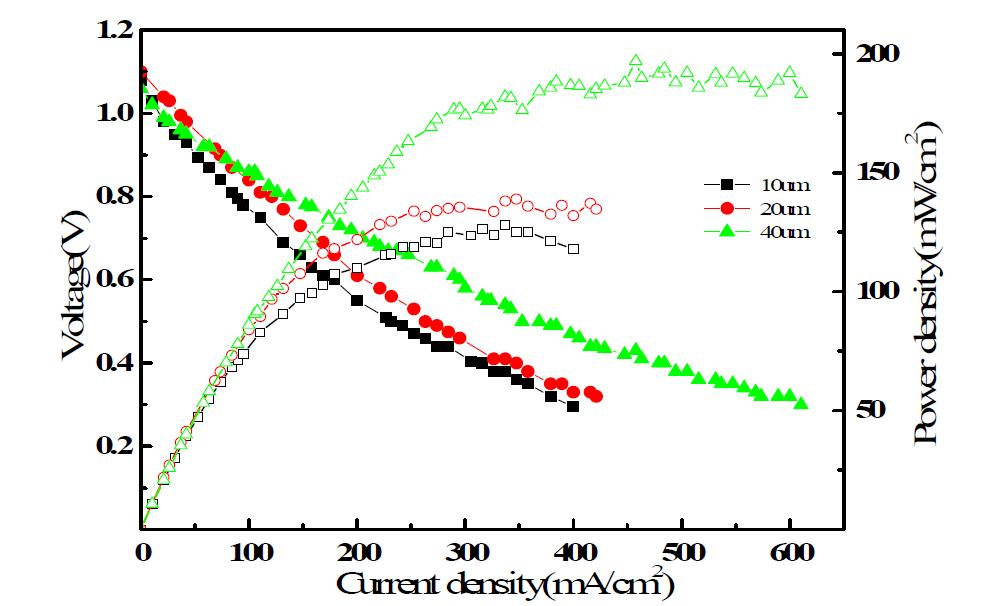 700℃의 운전온도에서 측정한 연료극 두께가 다른 세그먼트 SOFC 단위전지의 성능 곡선
