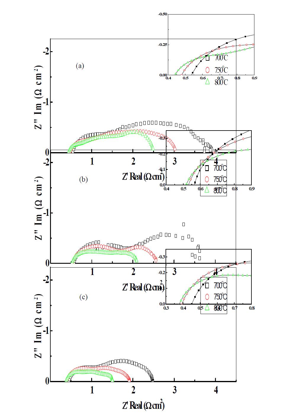 연료극 코팅횟수가 다른 세그먼트 SOFC 단위전지의 임피던스 스펙트럼 (a) 1회, (b) 2회, (c) 4회