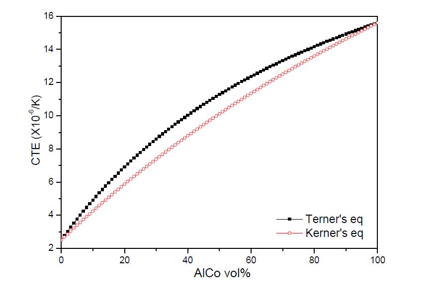 Turner와 Kerner의 식으로 예측한 MK-AlCo 시편의 열팽창계수