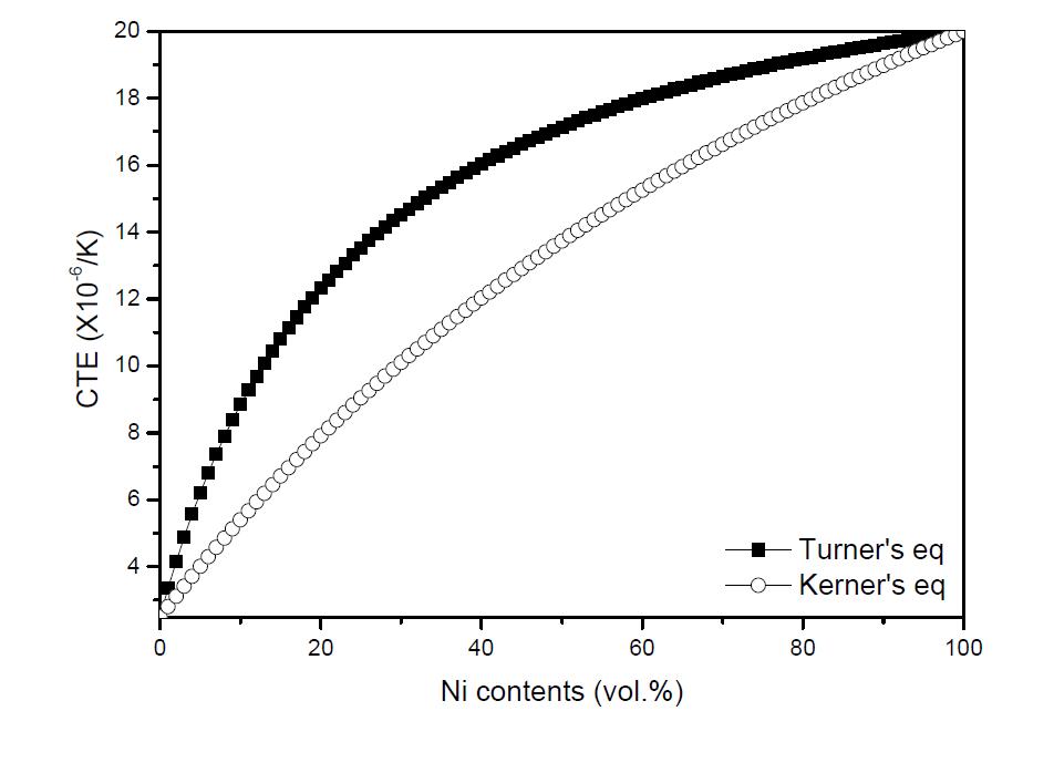 Turner와 Kerner의 식으로 예측한 MK-Ni 시편의 열팽창 계수