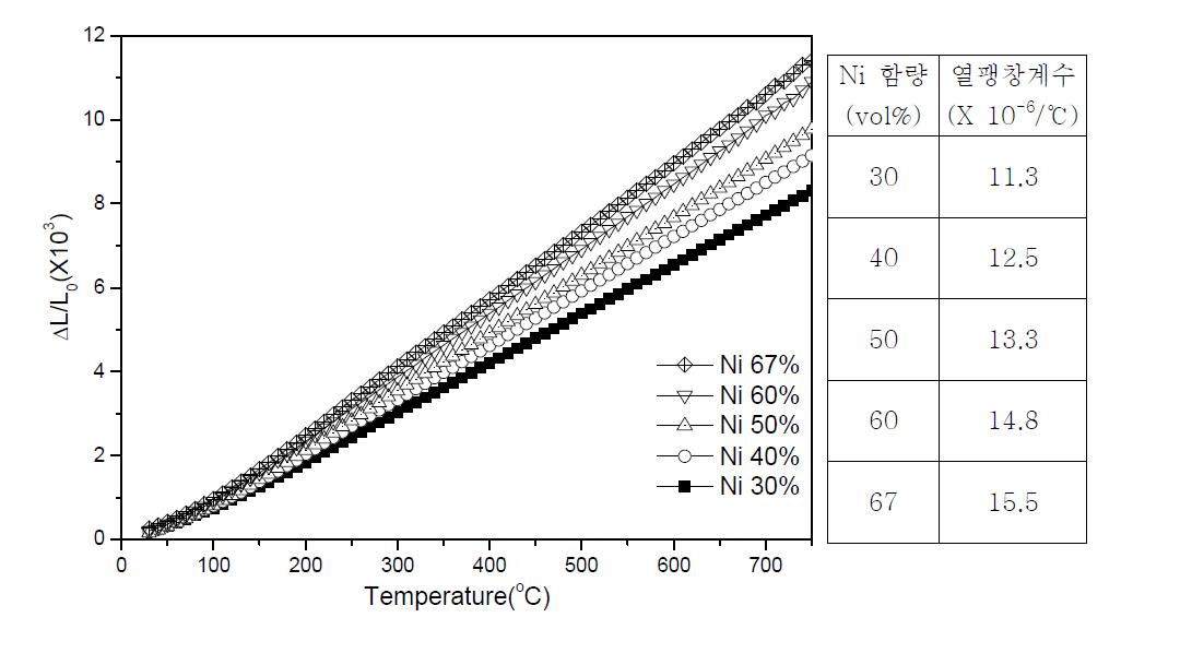 질소분위기에서 소결한 MK-Ni 시편의 열팽창거동