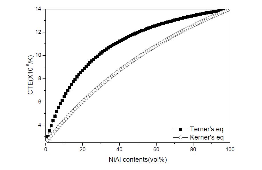 Turner와 Kerner의 식을 통해 예측한 MK-NiAl 시편의 열팽창계수